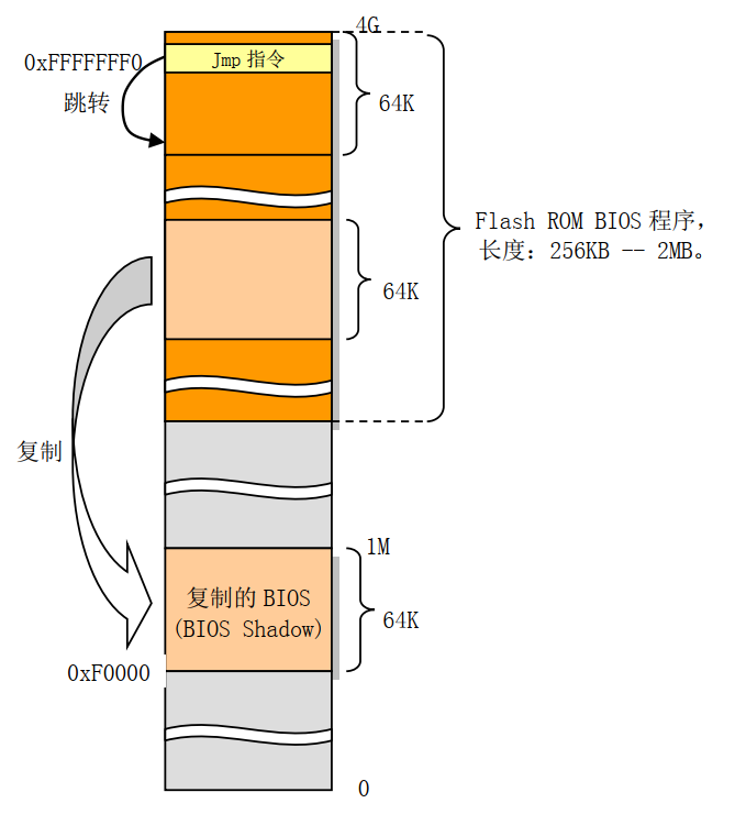 Flash-ROM-BIOS位置和复制映射区域