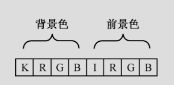 字符属性